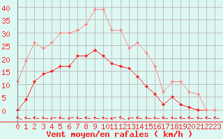Courbe de la force du vent pour Muirancourt (60)