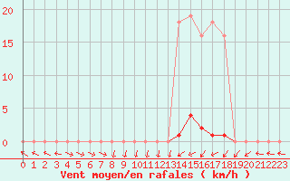 Courbe de la force du vent pour Anglars St-Flix(12)