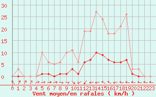 Courbe de la force du vent pour Thoiras (30)