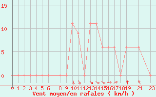 Courbe de la force du vent pour Yenierenkoy