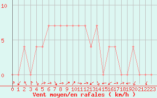 Courbe de la force du vent pour Jogeva