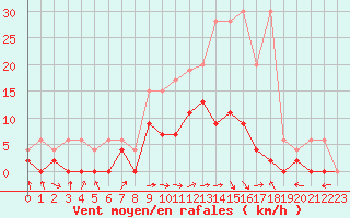 Courbe de la force du vent pour Gsgen