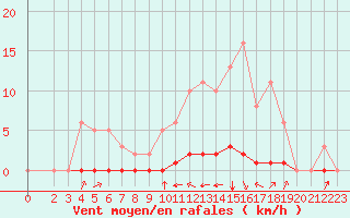 Courbe de la force du vent pour Villefontaine (38)