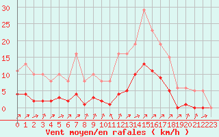 Courbe de la force du vent pour Carrion de Calatrava (Esp)