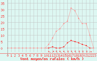 Courbe de la force du vent pour Saint-Clment-de-Rivire (34)