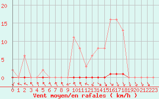 Courbe de la force du vent pour Berson (33)