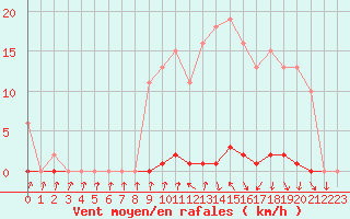 Courbe de la force du vent pour Herserange (54)