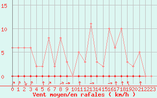 Courbe de la force du vent pour Laqueuille (63)