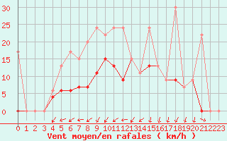 Courbe de la force du vent pour Les Eplatures - La Chaux-de-Fonds (Sw)