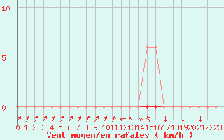 Courbe de la force du vent pour Saint-Paul-lez-Durance (13)