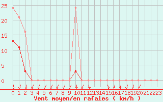 Courbe de la force du vent pour Brion (38)