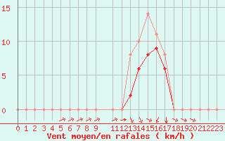 Courbe de la force du vent pour Souprosse (40)