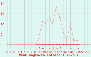 Courbe de la force du vent pour Laqueuille (63)