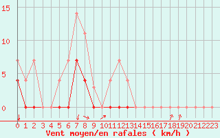 Courbe de la force du vent pour Aranguren, Ilundain