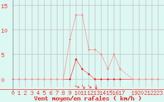 Courbe de la force du vent pour Selonnet (04)