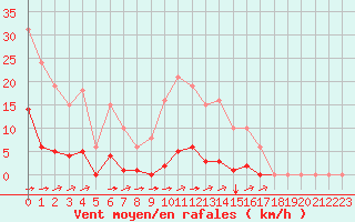 Courbe de la force du vent pour La Poblachuela (Esp)