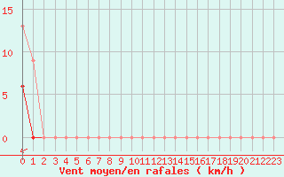 Courbe de la force du vent pour Langres (52) 