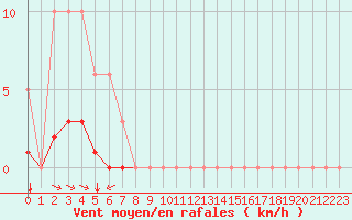 Courbe de la force du vent pour Grimentz (Sw)