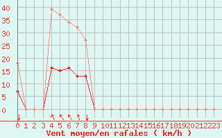 Courbe de la force du vent pour Kernascleden (56)