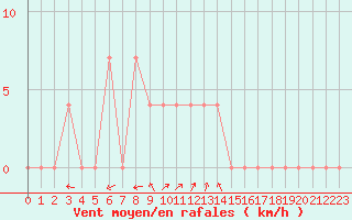 Courbe de la force du vent pour Waidhofen an der Ybbs