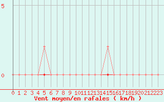 Courbe de la force du vent pour Saint-Maximin-la-Sainte-Baume (83)