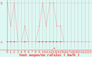 Courbe de la force du vent pour Remich (Lu)