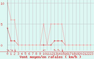 Courbe de la force du vent pour Grimentz (Sw)