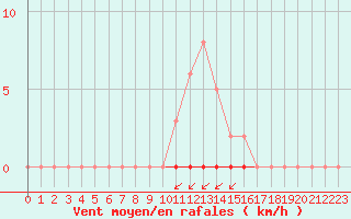 Courbe de la force du vent pour Sainte-Genevive-des-Bois (91)