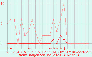 Courbe de la force du vent pour Saint-Vran (05)