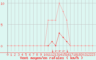 Courbe de la force du vent pour Grimentz (Sw)