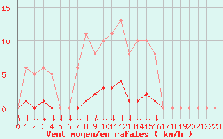 Courbe de la force du vent pour Saint-Germain-le-Guillaume (53)
