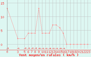 Courbe de la force du vent pour Capri