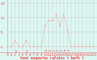 Courbe de la force du vent pour Bousson (It)