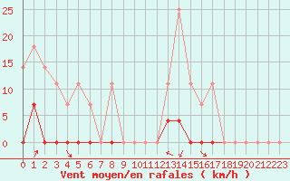 Courbe de la force du vent pour Elgoibar