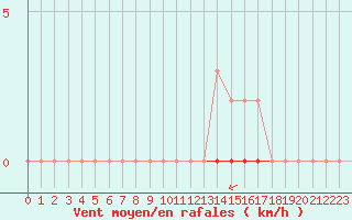 Courbe de la force du vent pour Corny-sur-Moselle (57)