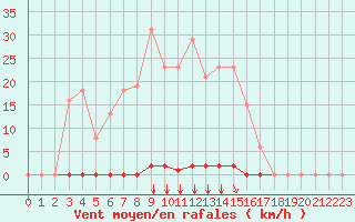 Courbe de la force du vent pour Sorgues (84)