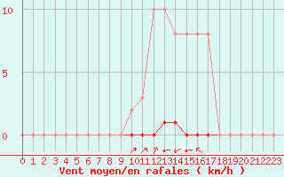 Courbe de la force du vent pour La Poblachuela (Esp)