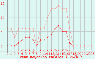 Courbe de la force du vent pour Sgur-le-Chteau (19)