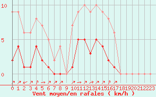 Courbe de la force du vent pour Rmering-ls-Puttelange (57)