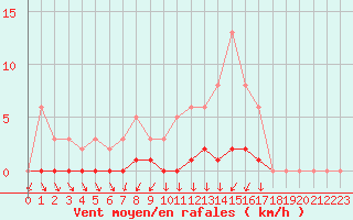 Courbe de la force du vent pour Triel-sur-Seine (78)