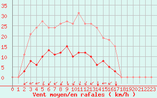 Courbe de la force du vent pour Agde (34)