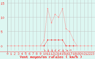Courbe de la force du vent pour Villefontaine (38)