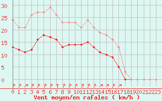 Courbe de la force du vent pour Villarzel (Sw)