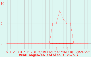 Courbe de la force du vent pour La Poblachuela (Esp)