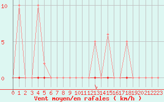 Courbe de la force du vent pour Villefontaine (38)