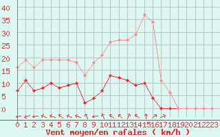 Courbe de la force du vent pour Baye (51)