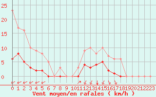 Courbe de la force du vent pour Rmering-ls-Puttelange (57)