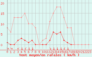 Courbe de la force du vent pour Croisette (62)