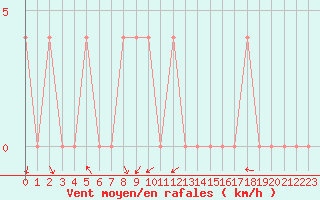 Courbe de la force du vent pour Lunz