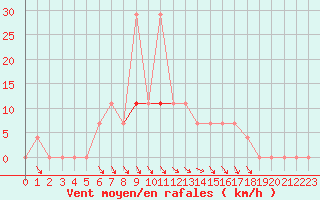 Courbe de la force du vent pour Baja